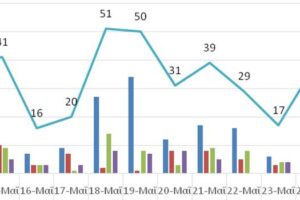 Ο αριθμός ενεργών κρουσμάτων στην ΠΔΜ από 13/5/2021 ως 26/5/2021