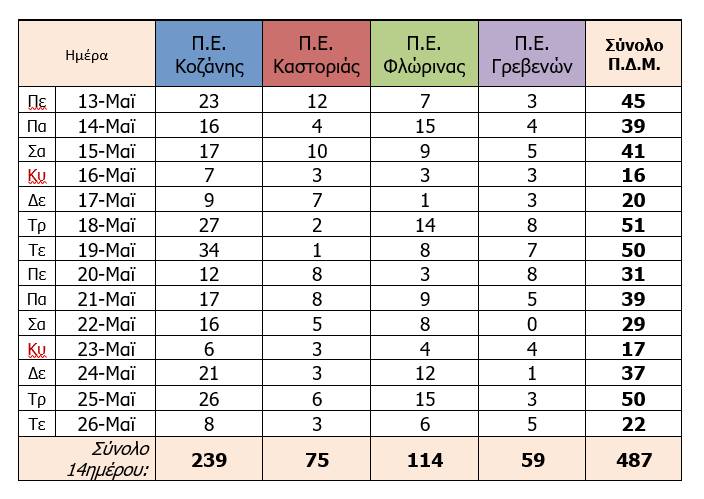 Ο αριθμός ενεργών κρουσμάτων στην ΠΔΜ από 13/5/2021 ως 26/5/2021