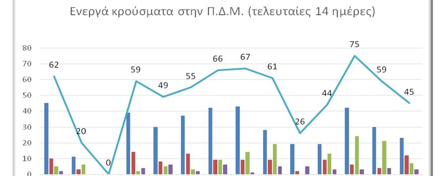 Ο αριθμός ενεργών κρουσμάτων στην ΠΔΜ από 30/4/2021 ως 13/5/2021