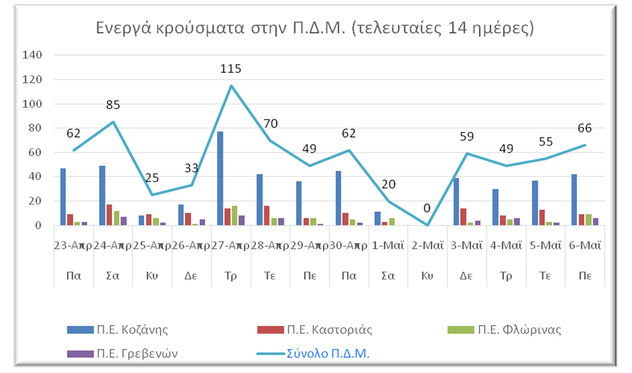 Ο αριθμός ενεργών κρουσμάτων στην ΠΔΜ από 26/4/2021 ως 9/5/2021