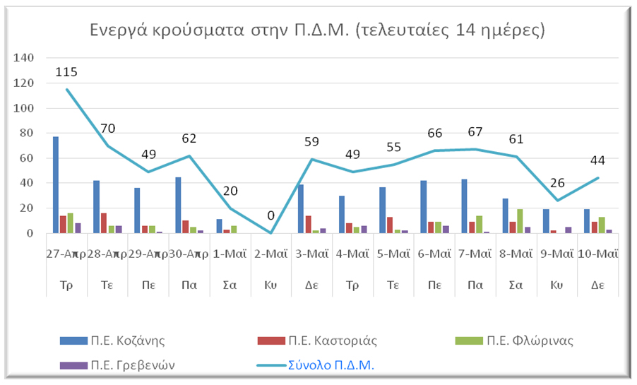 Ο αριθμός ενεργών κρουσμάτων στην ΠΔΜ από 27/4/2021 ως 10/5/2021