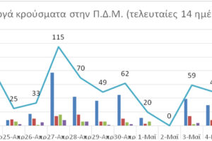 Ο αριθμός ενεργών κρουσμάτων στην ΠΔΜ από 23/4/2021 ως 6/5/2021