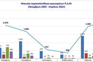 Μηνιαία παρακολούθηση κρουσμάτων Covid-19 από Νοέμβριο ως και Απρίλιο
