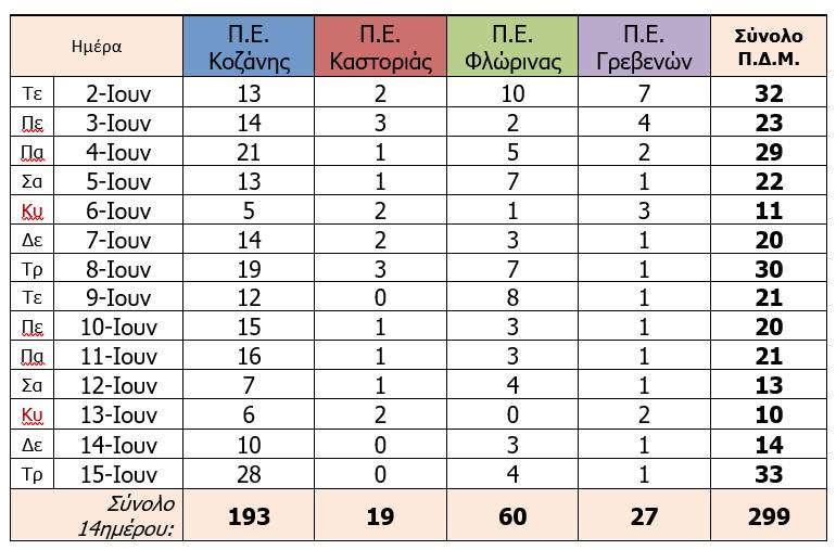 Ο αριθμός ενεργών κρουσμάτων στην ΠΔΜ από 2/6/2021 ως 14/6/2021