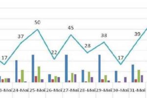 Ο αριθμός ενεργών κρουσμάτων στην ΠΔΜ από 21/5/2021 ως 3/6/2021