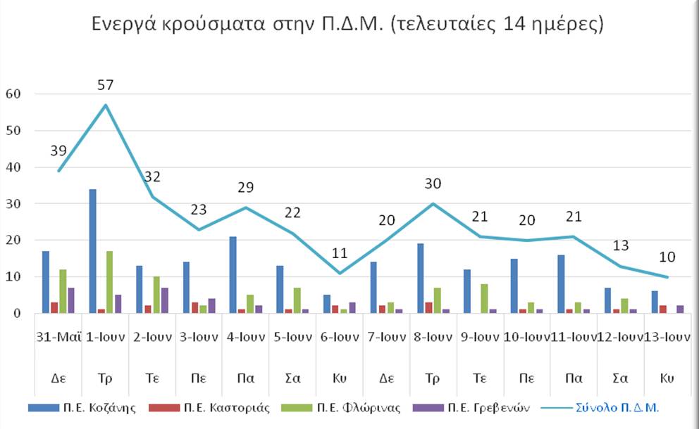 Ο αριθμός ενεργών κρουσμάτων στην ΠΔΜ από 31/5/2021 ως 13/6/2021