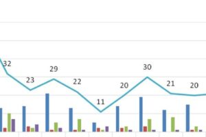 Ο αριθμός ενεργών κρουσμάτων στην ΠΔΜ από 31/5/2021 ως 13/6/2021