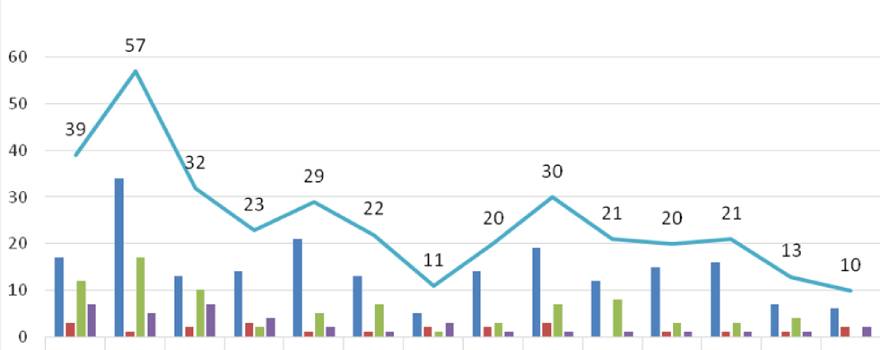 Ο αριθμός ενεργών κρουσμάτων στην ΠΔΜ από 31/5/2021 ως 13/6/2021
