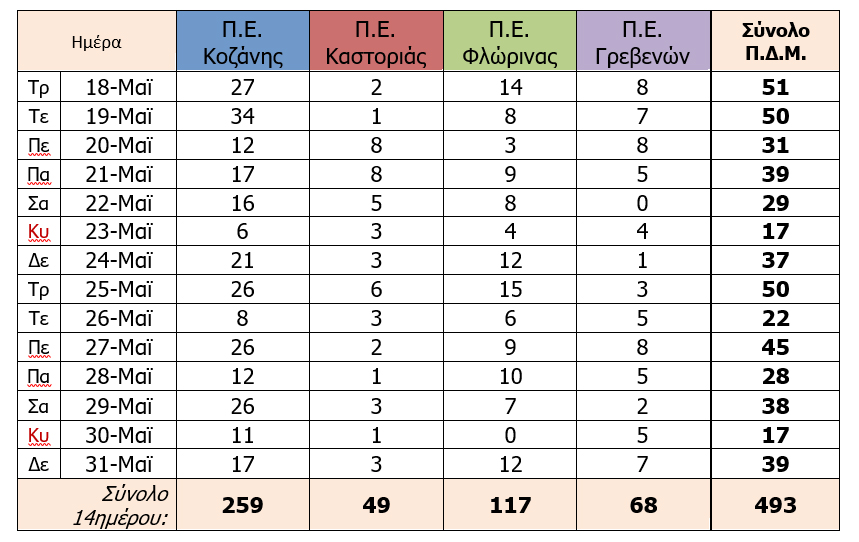 Ο αριθμός ενεργών κρουσμάτων στην ΠΔΜ από 18/5/2021 ως 31/5/2021