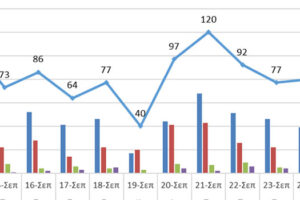 Ο αριθμός των ενεργών κρουσμάτων στην ΠΔΜ και την ΠΕ Γρεβενών από 13/9 ως 26/9/2021