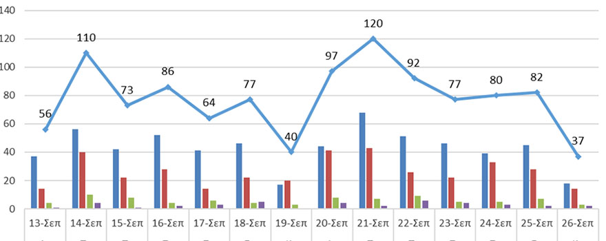 Ο αριθμός των ενεργών κρουσμάτων στην ΠΔΜ και την ΠΕ Γρεβενών από 13/9 ως 26/9/2021