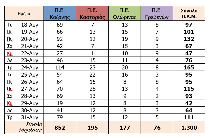 Ο αριθμός των ενεργών κρουσμάτων στην ΠΔΜ και την ΠΕ Γρεβενών από 18/8 ως 31/8/2021