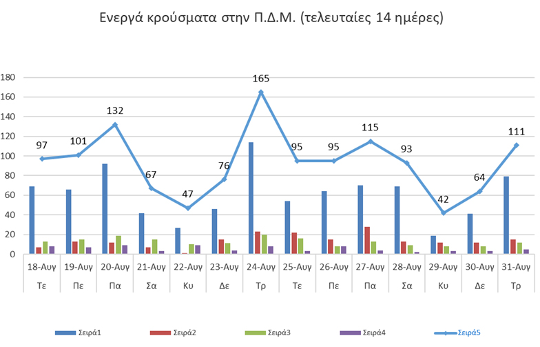 Ο αριθμός των ενεργών κρουσμάτων στην ΠΔΜ και την ΠΕ Γρεβενών από 18/8 ως 31/8/2021