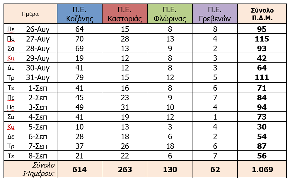 Ο αριθμός των ενεργών κρουσμάτων στην ΠΔΜ και την ΠΕ Γρεβενών από 26/8 ως 8/9/2021