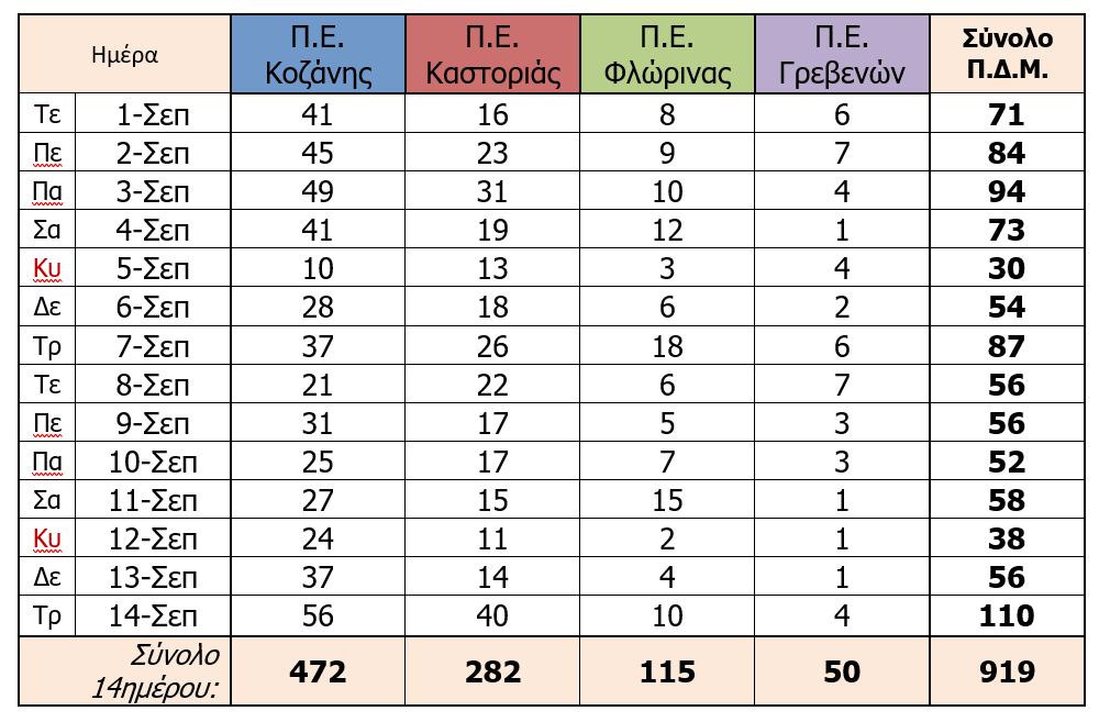 Ο αριθμός των ενεργών κρουσμάτων στην ΠΔΜ και την ΠΕ Γρεβενών από 1/9 ως 14/9/2021