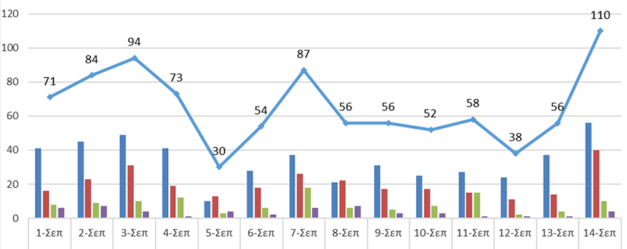 Ο αριθμός των ενεργών κρουσμάτων στην ΠΔΜ και την ΠΕ Γρεβενών από 1/9 ως 14/9/2021