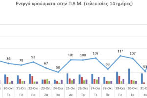 Ο αριθμός ενεργών κρουσμάτων στην ΠΔΜ από 19/10/2021 έως 1/11/2021