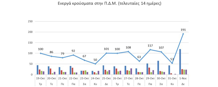 Ο αριθμός ενεργών κρουσμάτων στην ΠΔΜ από 19/10/2021 έως 1/11/2021