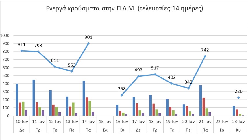 Ο αριθμός των ενεργών κρουσμάτων της Περιφέρειας Δυτικής Μακεδονίας ανά Περιφερειακή Ενότητα, από τις 10-1-2022 έως 23-1-2022