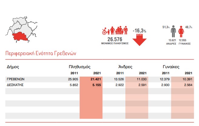 Αποτελέσματα απογραφής 2021 στην ΠΕ Γρεβενών