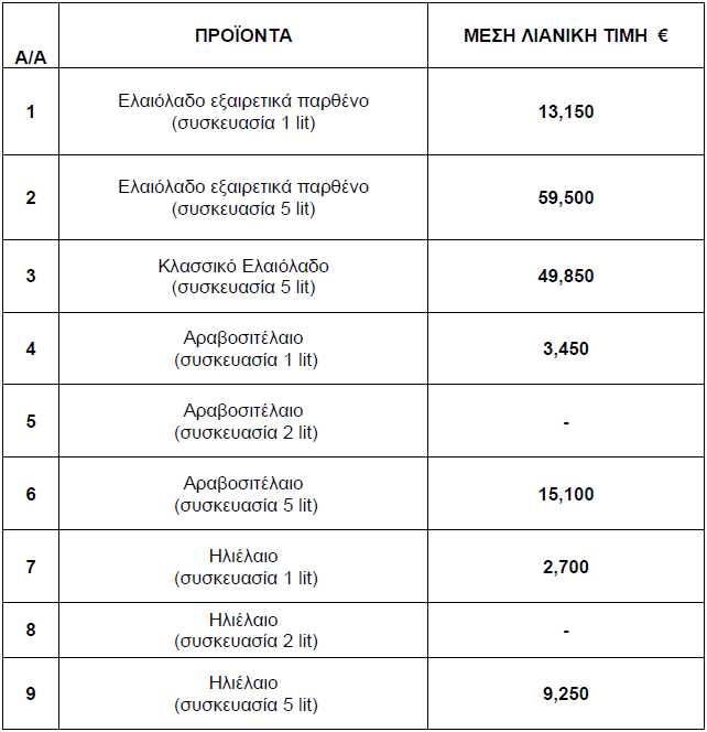 Τιμές ελαιόλαδου, αραβοσιτέλαιου και ηλιέλαιου τον Οκτώβριο 2024