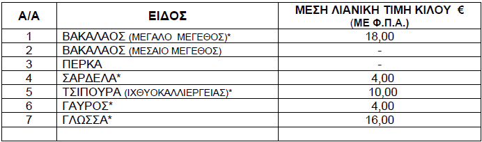 Δελτίο τιμών νωπών ψαριών από 18 έως 24 Οκτωβρίου 2024