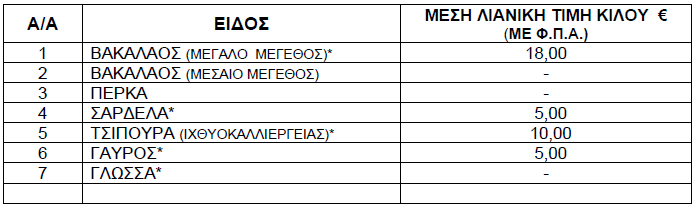 Δελτίο τιμών νωπών ψαριών από 25 έως 31 Οκτωβρίου 2024