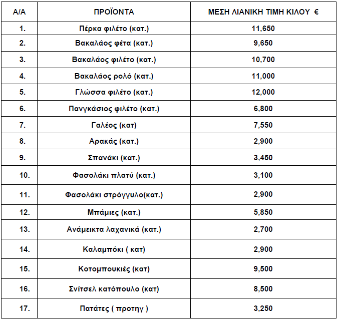 Τιμές Κατεψυγμένων Οκτώβριος 2024