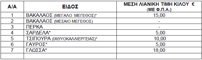 Δελτίο τιμών ψαριών 1 έως 7 Νοεμβρίου 2024