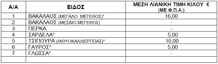 Δελτίο τιμών ψαριών 8 έως 14 Νοεμβρίου 2024