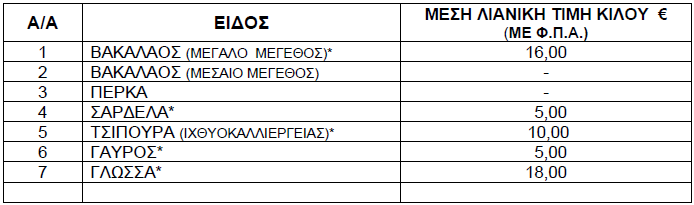 Δελτίο τιμών ψαριών 8 έως 14 Νοεμβρίου 2024