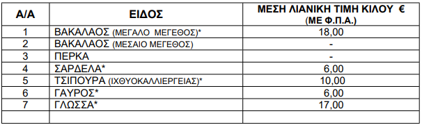 Τιμές ψαριών από 29 Νοεμβρίου έως 5 Δεκεμβρίου 2024