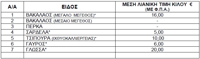 Τιμές ψαριών από 6 Δεκεμβρίου έως 12 Δεκεμβρίου 2024