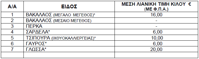 Τιμές ψαριών από 20 Δεκεμβρίου έως 26 Δεκεμβρίου 2024