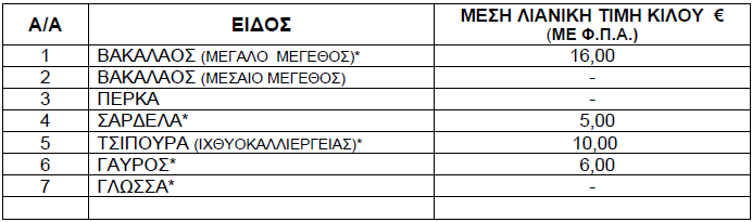 Τιμές ψαριών από 13 Δεκεμβρίου έως 19 Δεκεμβρίου 2024