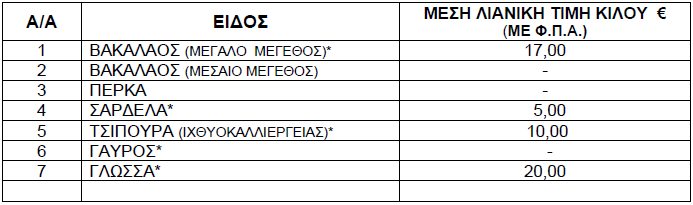 Τιμές ψαριών από 27 Δεκεμβρίου έως 2 Ιανουαρίου 2025