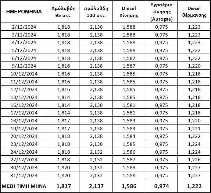 Τιμές Καυσίμων για τον μήνα Δεκεμβρίου