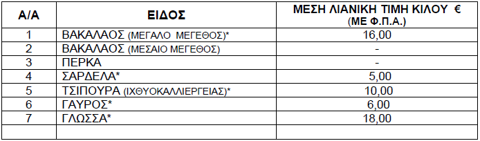 Τιμές ψαριών από 10 έως 16 Ιανουαρίου 2025