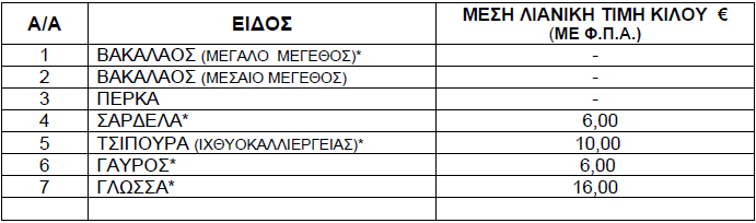 Τιμές ψαριών από 17 έως 23 Ιανουαρίου 2025