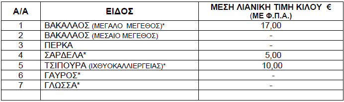 Τιμές ψαριών από 3 έως 9 Ιανουαρίου 2025