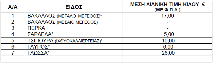 Τιμές ψαριών από 31 Ιανουαρίου έως 6 Φεβρουαρίου 2025