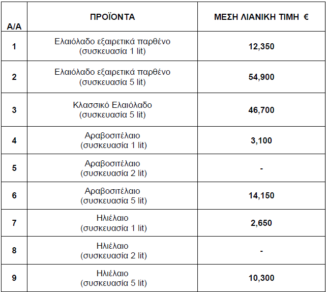 Πίνακας με τις τιμές μαγειρικών ελαίων για τον Φεβρουάριο 2025