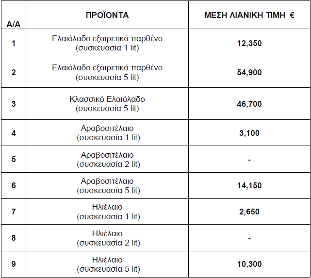 Τιμές μαγειρικών ελαίων   Ιανουάριος 2025