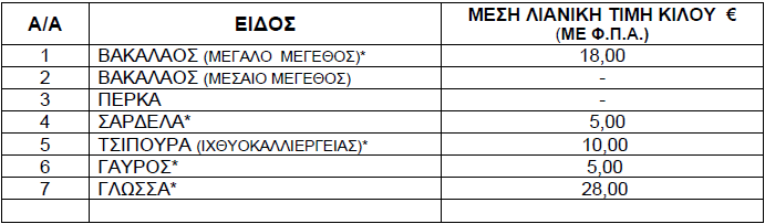 Τιμές ψαριών από 7 έως 13 Φεβρουαρίου 2025