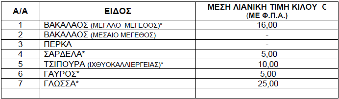 Τιμές ψαριών από 28 Φεβρουαρίου έως 6 Μαρτίου 2025