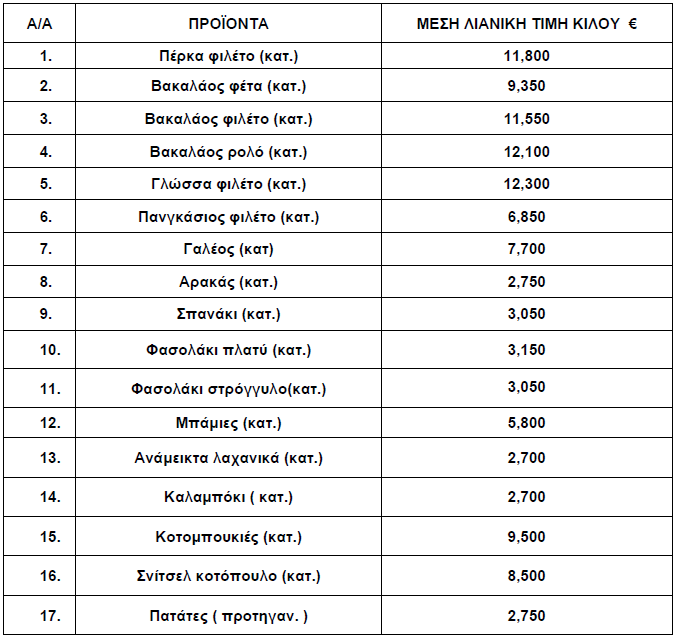 Πίνακας με τις τιμές κατεψυγμένων προϊόντων για τον Φεβρουάριο 2025