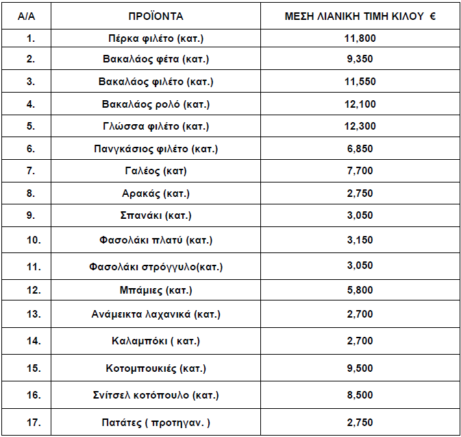 Τιμές κατεψυγμένων προϊόντων Ιανουάριος 2025