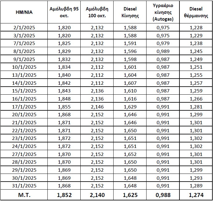 Τιμές Καυσίμων για τον μήνα Ιανουάριο