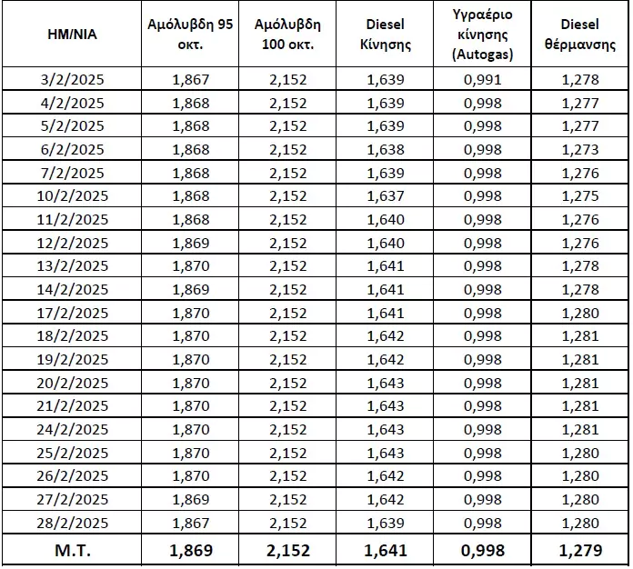 Τιμές Καυσίμων για τον μήνα Φεβρουάριο 2025