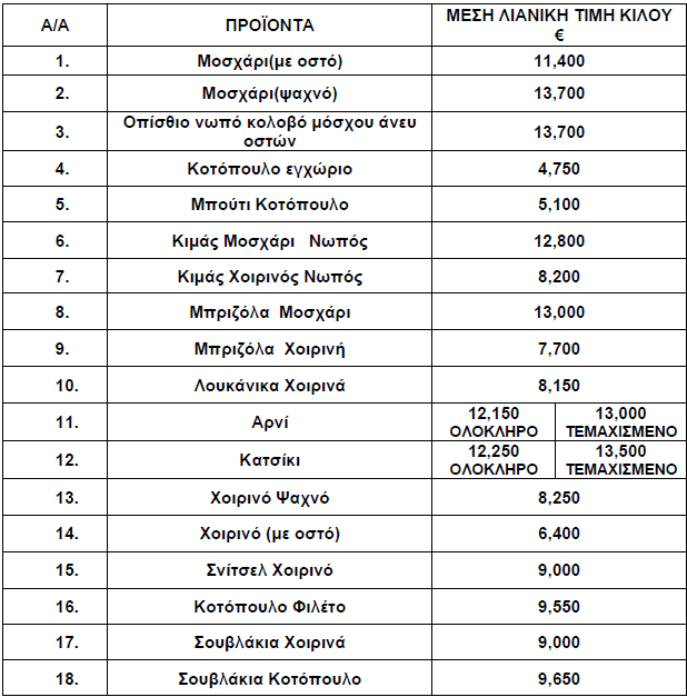 Πίνακας με τις τιμές κρεάτων και πουλερικών για το Φεβρουάριο 2025